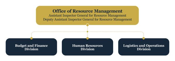 Office of Resource Management organizational chart