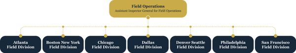 Field Operations organizational chart