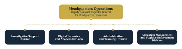 Headquarters Operations organizational chart