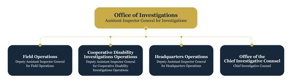 Office of Investigations organizational chart