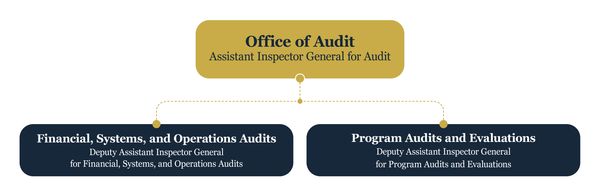 Office of Audit organizational chart