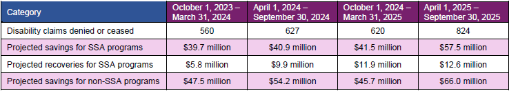 Chart of accomplishments of the CDI program from 10/1/2023-9/30/2025